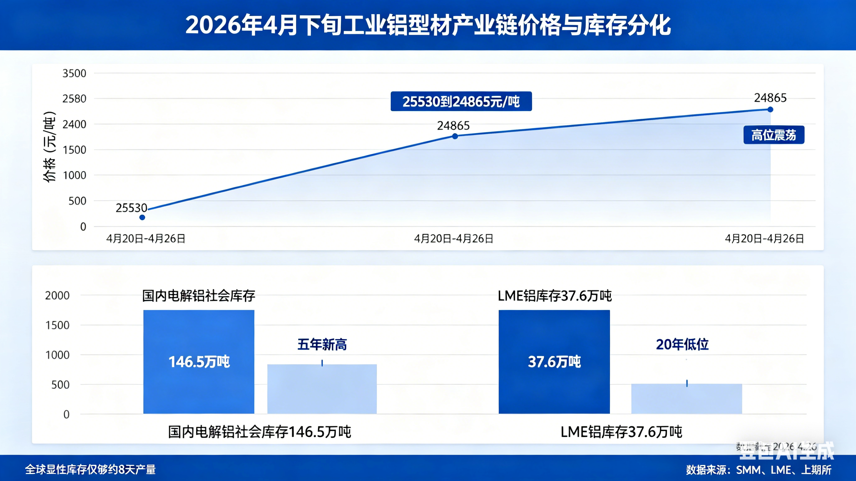 4月下旬鋁價(jià)高位震蕩 鋁型材行業(yè)庫存分化明顯